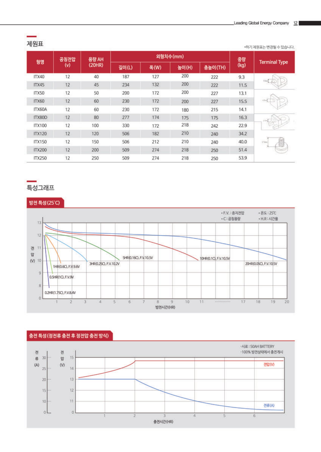 한국앤컴퍼니 ITX250 산업용 배터리 제조사 카탈로그 제원 이미지